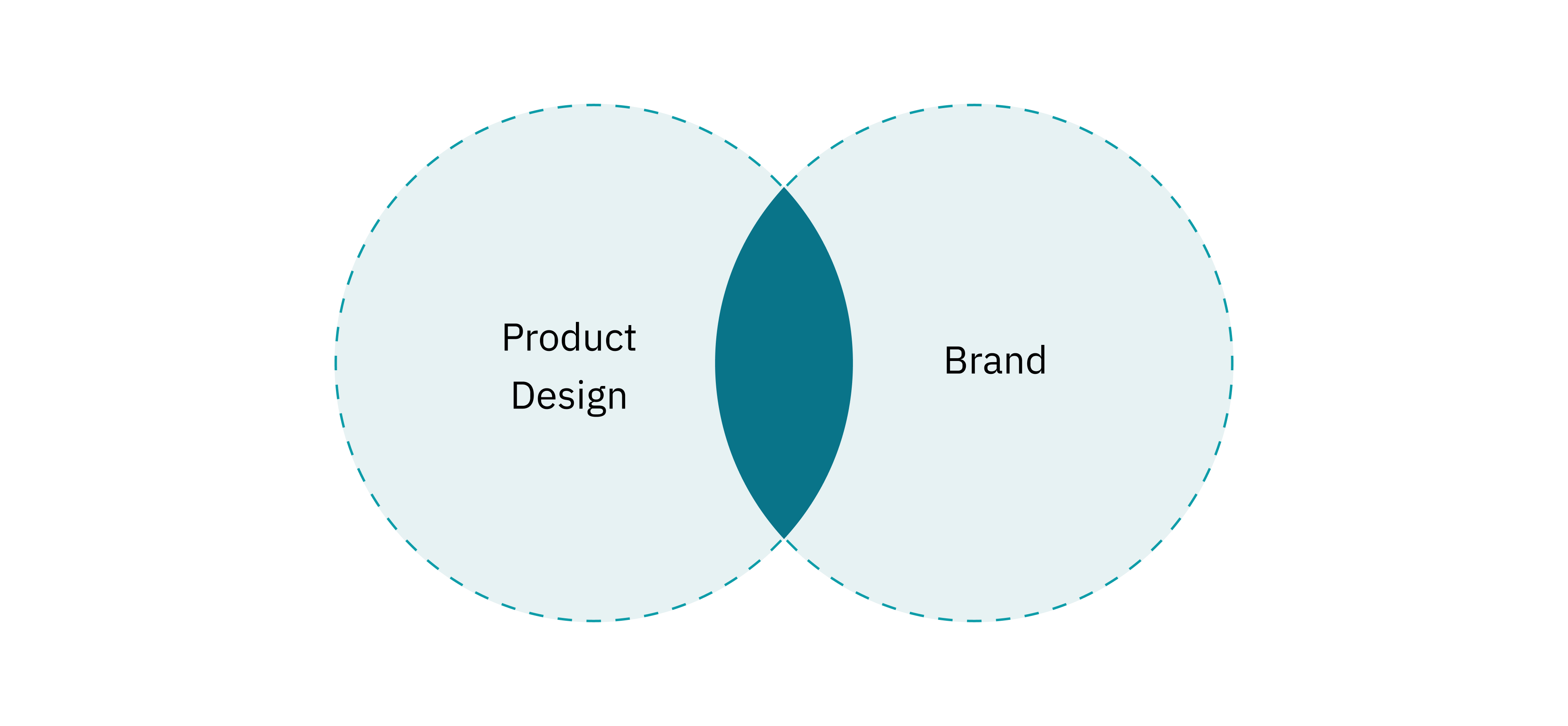 Venn diagram of the intersection between product design and branding.