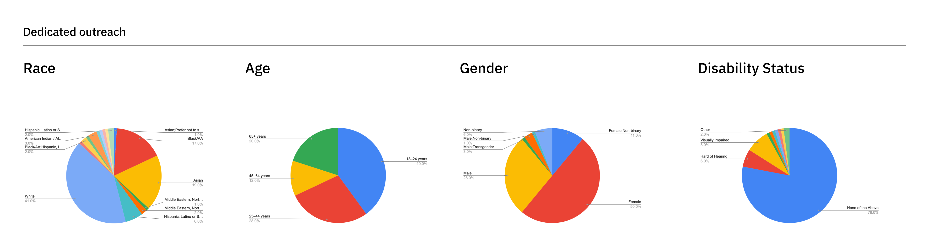 Pie chart breakdowns of an inclusive, dedicated participant outreach process showing greater diversity across age, disability status, gender, and race.