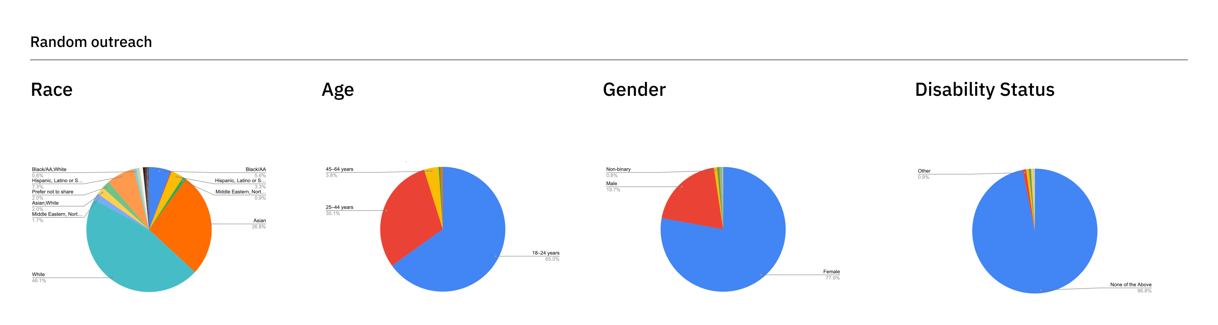 Pie chart breakdowns of a random participant outreach process across age, disability status, gender, and race.